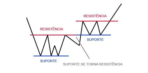 Introdução a Suporte e Resistência - Forex Digital