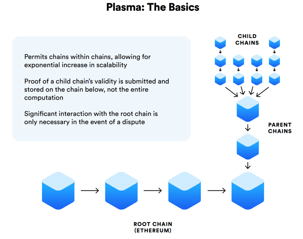 O que é Ethereum Plasma? O que é Ethereum Plasma?