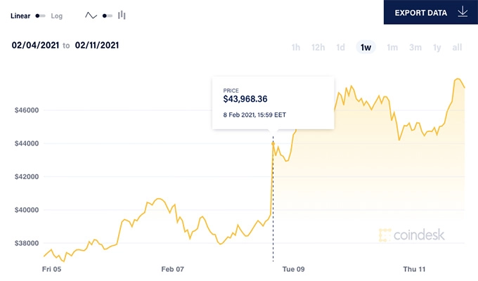 Basta olhar para o que aconteceu quando a Tesla comprou Bitcoin