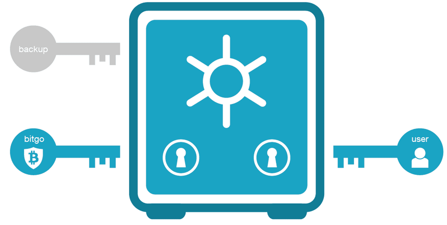 Chave Pública vs Chave Privada Bitcoin Carteiras Multi-Sig