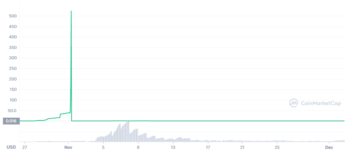 Gráfico de preços de moedas SQUID de todos os tempos Tabela de preços de moedas SQUID de todos os tempos