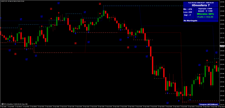 Estratégia de Negociação para Opções Binárias Ionosfera