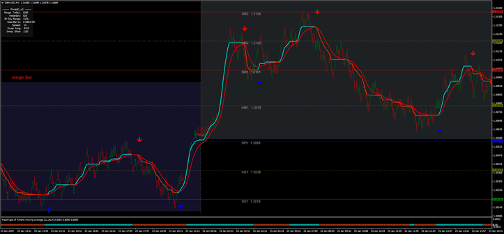Sistema de Scalping MA CMA: Estratégia para Baixos Time