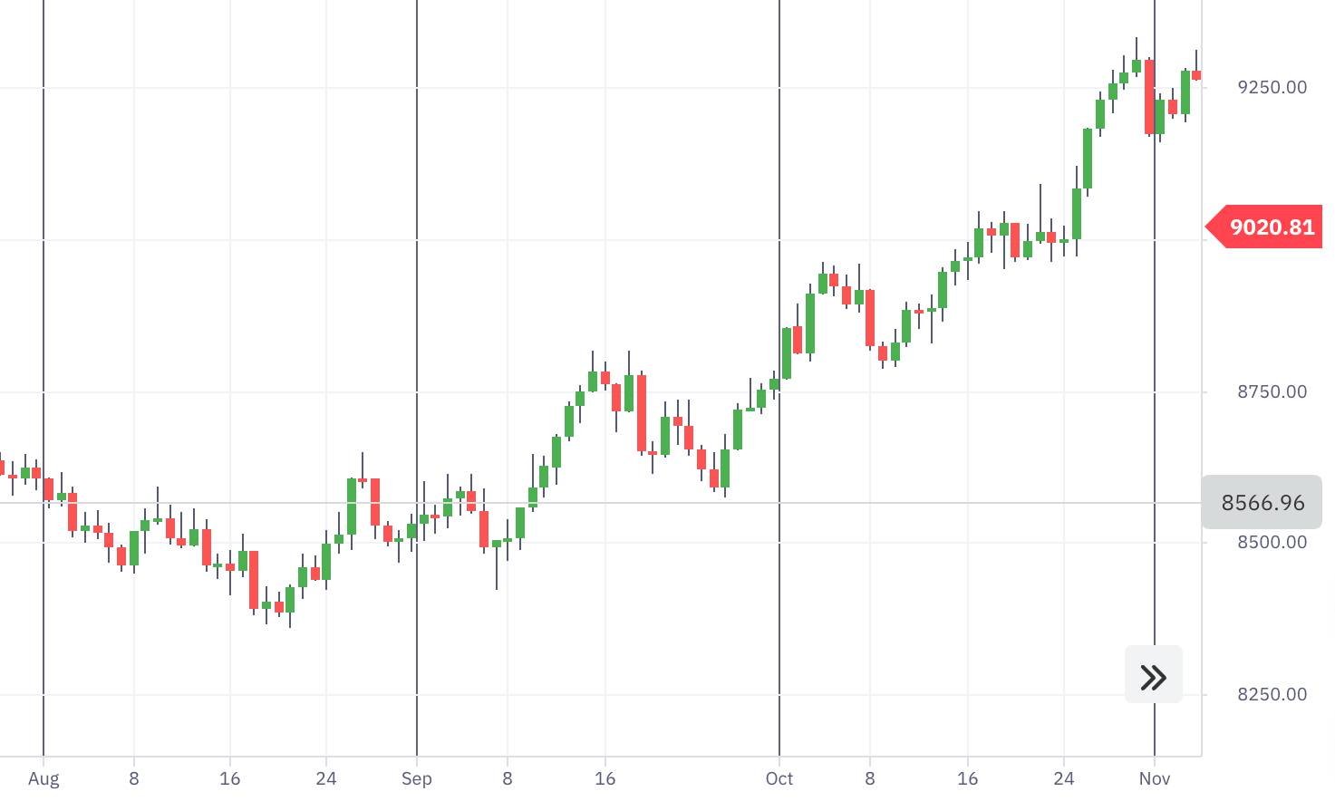 Análise Técnica na Negociação: O Que É e Como Funciona