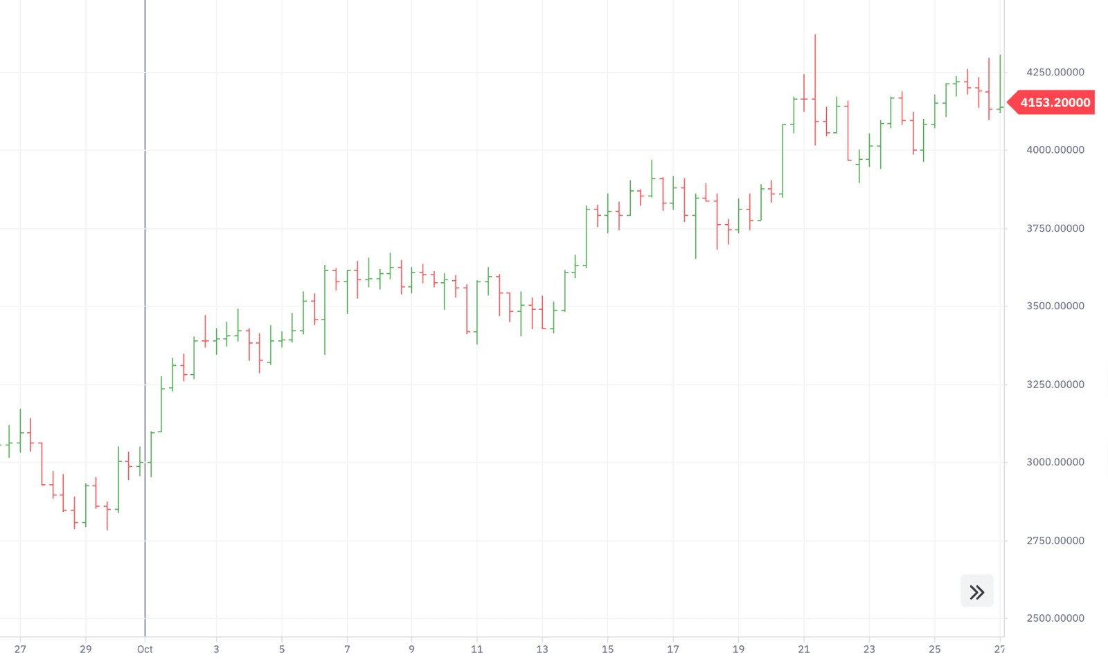 Análise Técnica na Negociação: O Que É e Como Funciona
