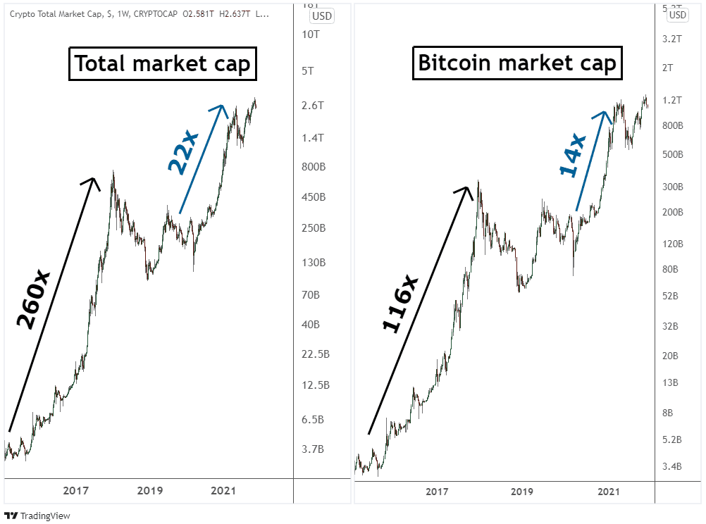 Dominância do Bitcoin (BTC) e seu impacto na negociação