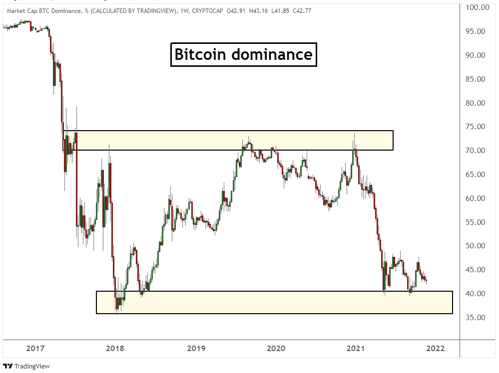 Dominância do Bitcoin (BTC) e seu impacto na negociação