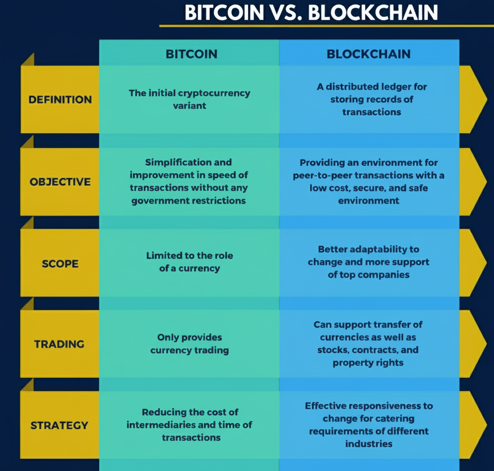Blockchain vs Bitcoin: Diferenças que Mudaram o Mundo
