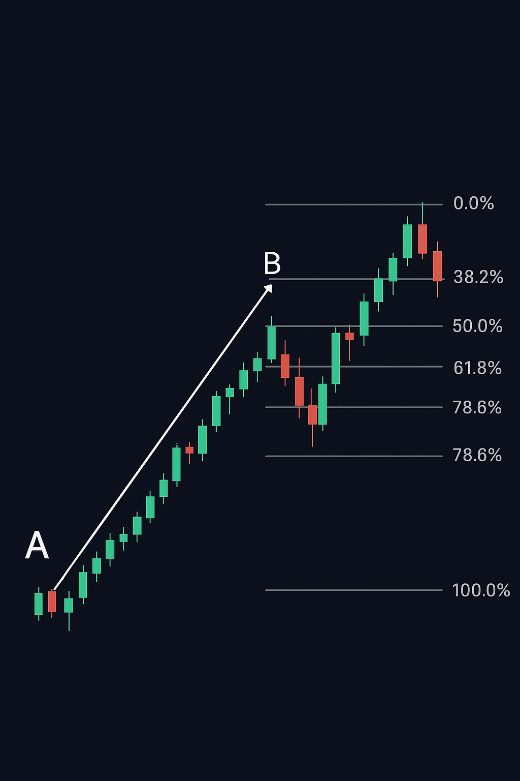 Níveis e Extensões de Retração de Fibonacci: Como Usar 1 Como Aplicar Corretamente os Níveis de Retração