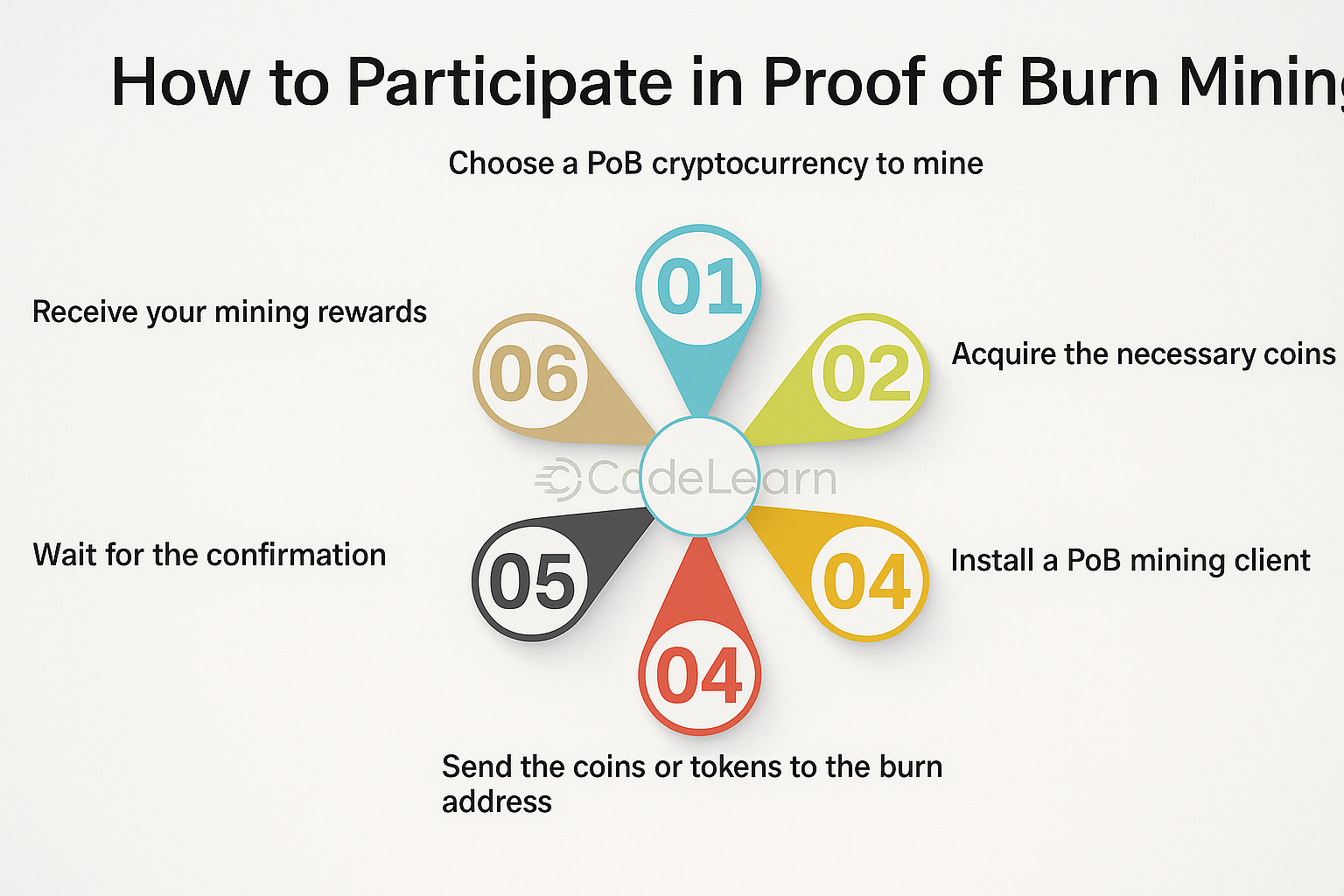 Queima: Segredo da Confiança nas Redes Blockchain 1 Queima: Segredo da Confiança nas Redes Blockchain