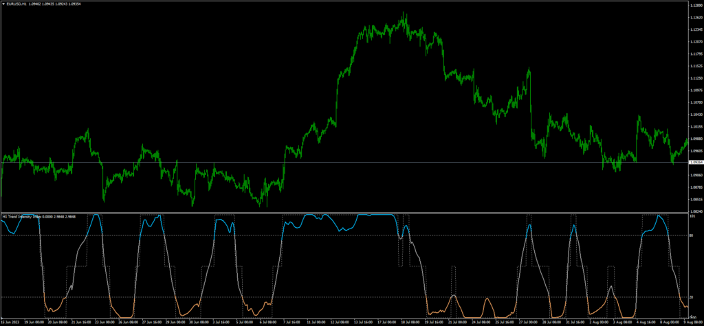 Índice de Intensidade de Tendência: Controle a Direção 2 Trend Intensity Index Indicator MT4 FREE Download ForexCracked.com