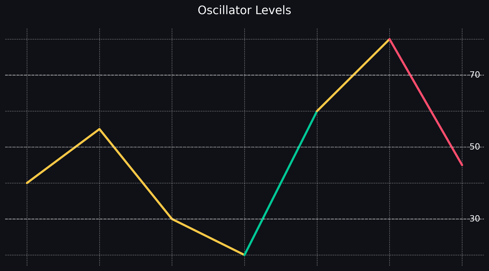 Indicador RSI: Entenda os Movimentos de Mercado