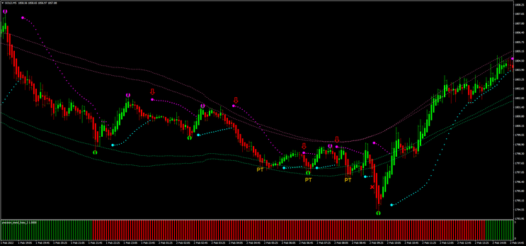 Super Precisão em Tendências Longas