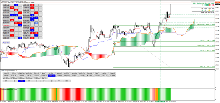 Ichimoku e Níveis de Rompimento de Fibonacci
