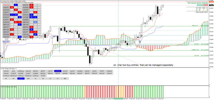 Ichimoku e Níveis de Rompimento de Fibonacci