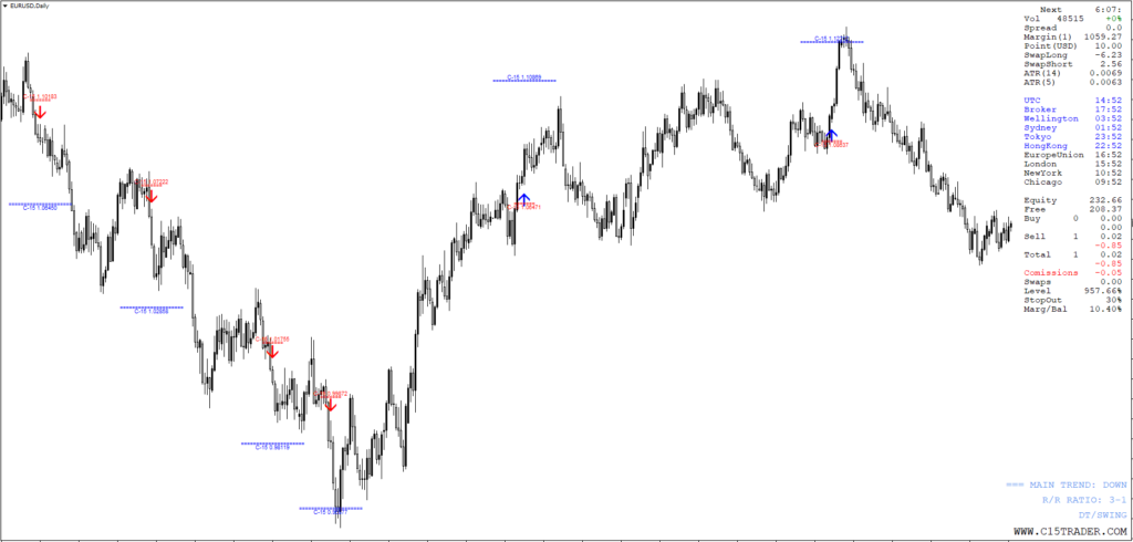 C-15 Trader: Sistema Completo de Negociação para MT4