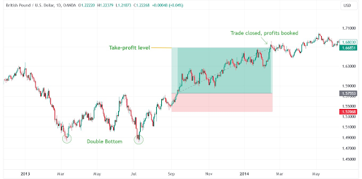 Ordens de Take-Profit no Forex: Importância e Benefícios