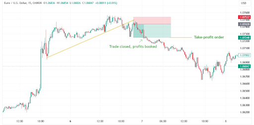 Ordens de Take-Profit no Forex: Importância e Benefícios