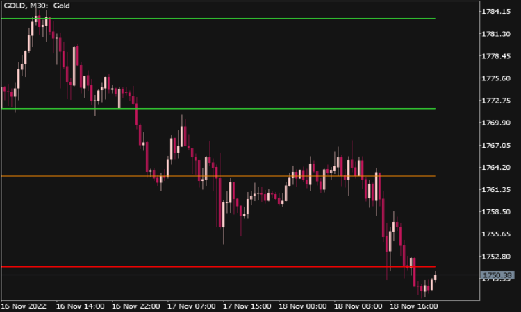 Indicador de Pontos de Pivô para MT5