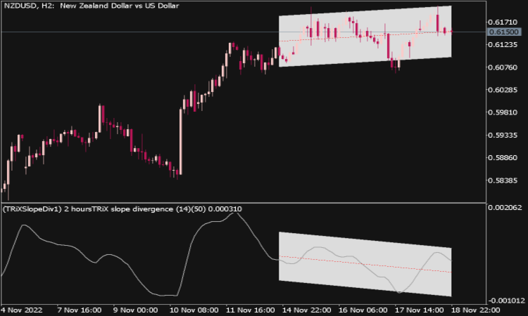 Indicador TRIX Slope Divergence para MT5 MTF