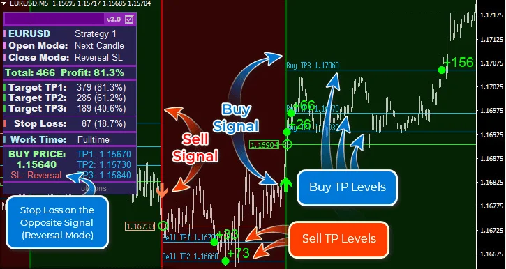 Indicador de Scalping para MT4: Download Gratuito