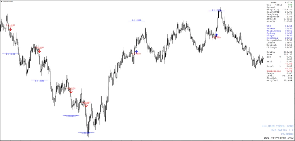 C-15 Trader: Sistema Completo para MT4 e Seus Benefícios