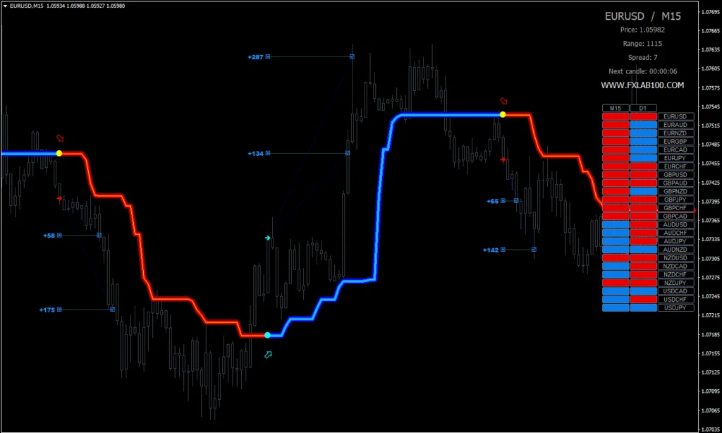 Indicador FX-LAB MT4: Revolução no Trading Forex