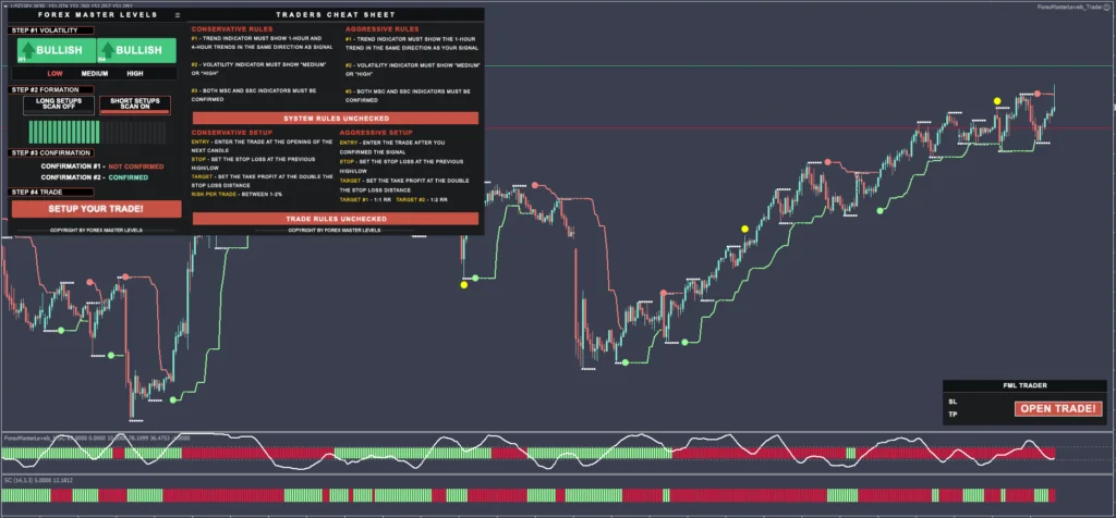 Sistema Forex Master Levels MT4: Guia Completo para