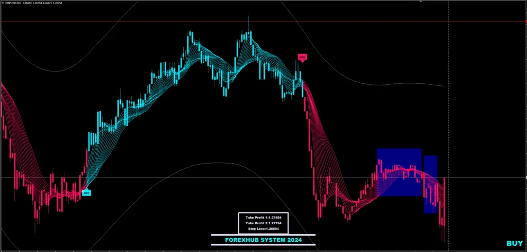 Indicador ForexHub: Sinais de Compra e Venda para MT4