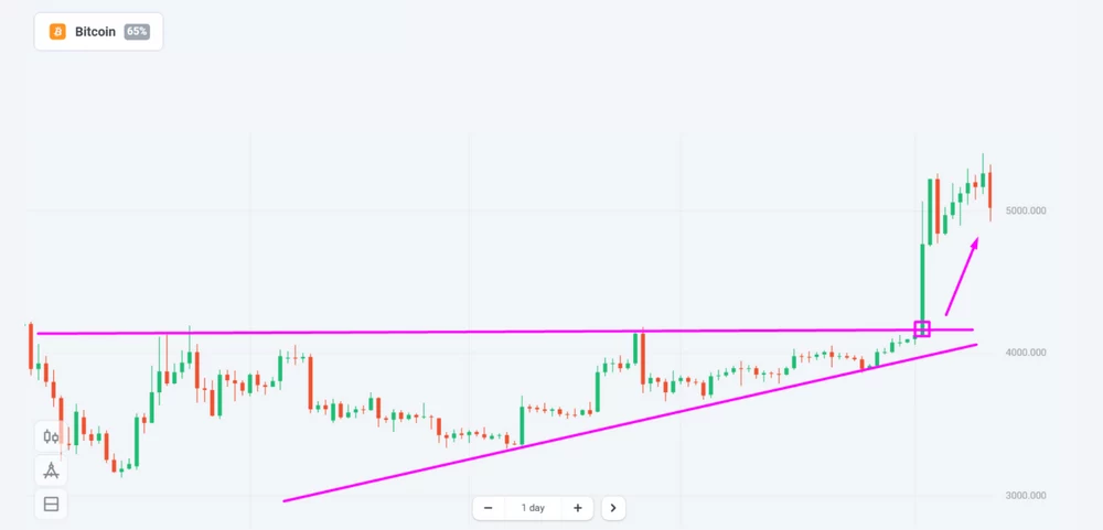 Padrão Triângulo Ascendente