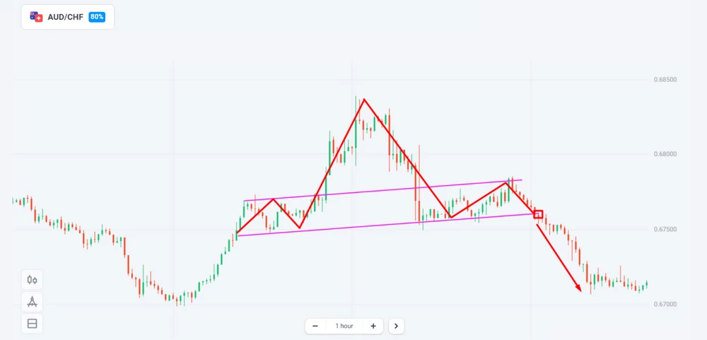 Padrão Cabeça e Ombros