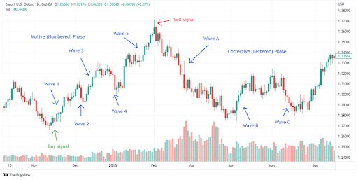 Análise de Tendências no Trading de Opções Binárias