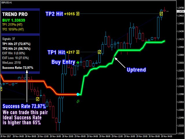 PipFinite Trend PRO MT4: Poderoso e Sem Repintar