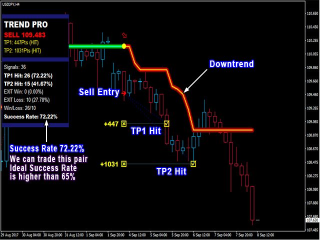 PipFinite Trend PRO MT4: Poderoso e Sem Repintar