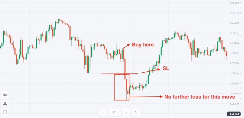 Exemplo de stop loss em gráfico EUR/USD