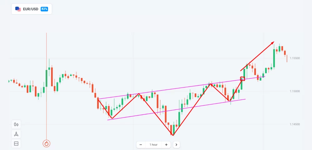 Padrão Ombro-Cabeça-Ombro Invertido