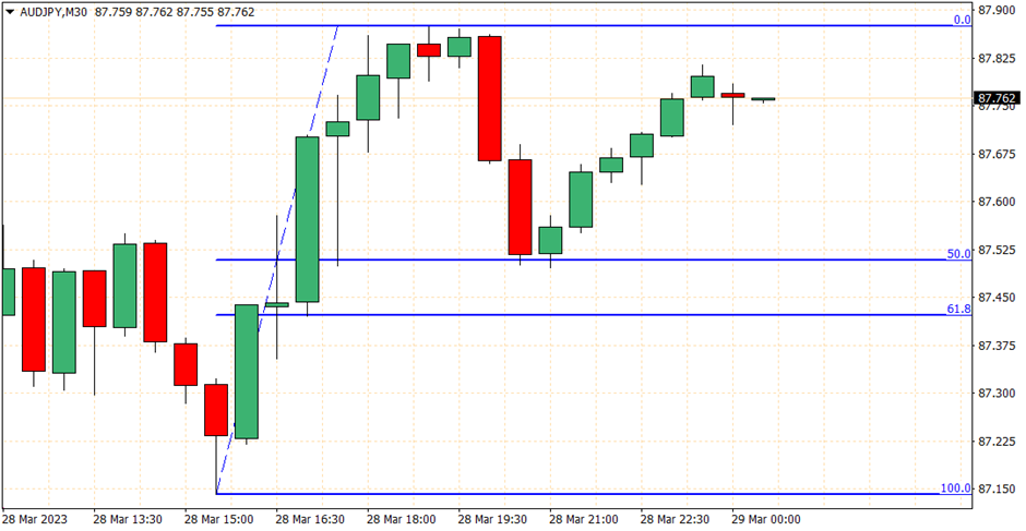 Níveis de Retração de Fibonacci no Forex: Como Usar 9 Níveis de Retração de Fibonacci no Forex: Como Usar