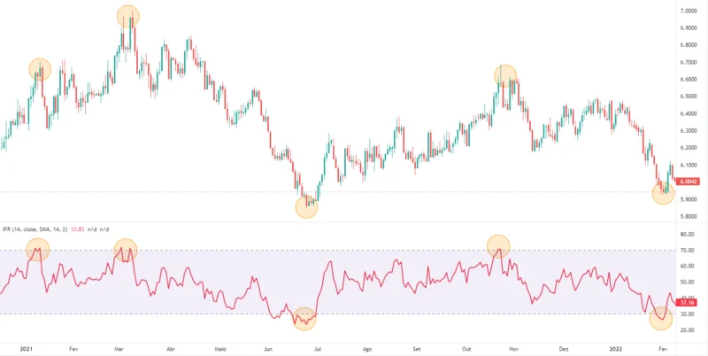 Índice de Força Relativa: O que é e como funciona