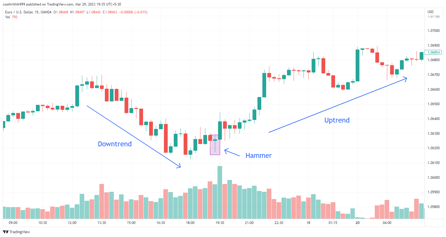 Melhores Padrões de Candlestick: 20 Exemplos para