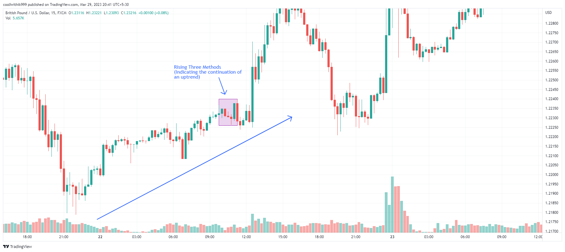 Melhores Padrões de Candlestick: 20 Exemplos para