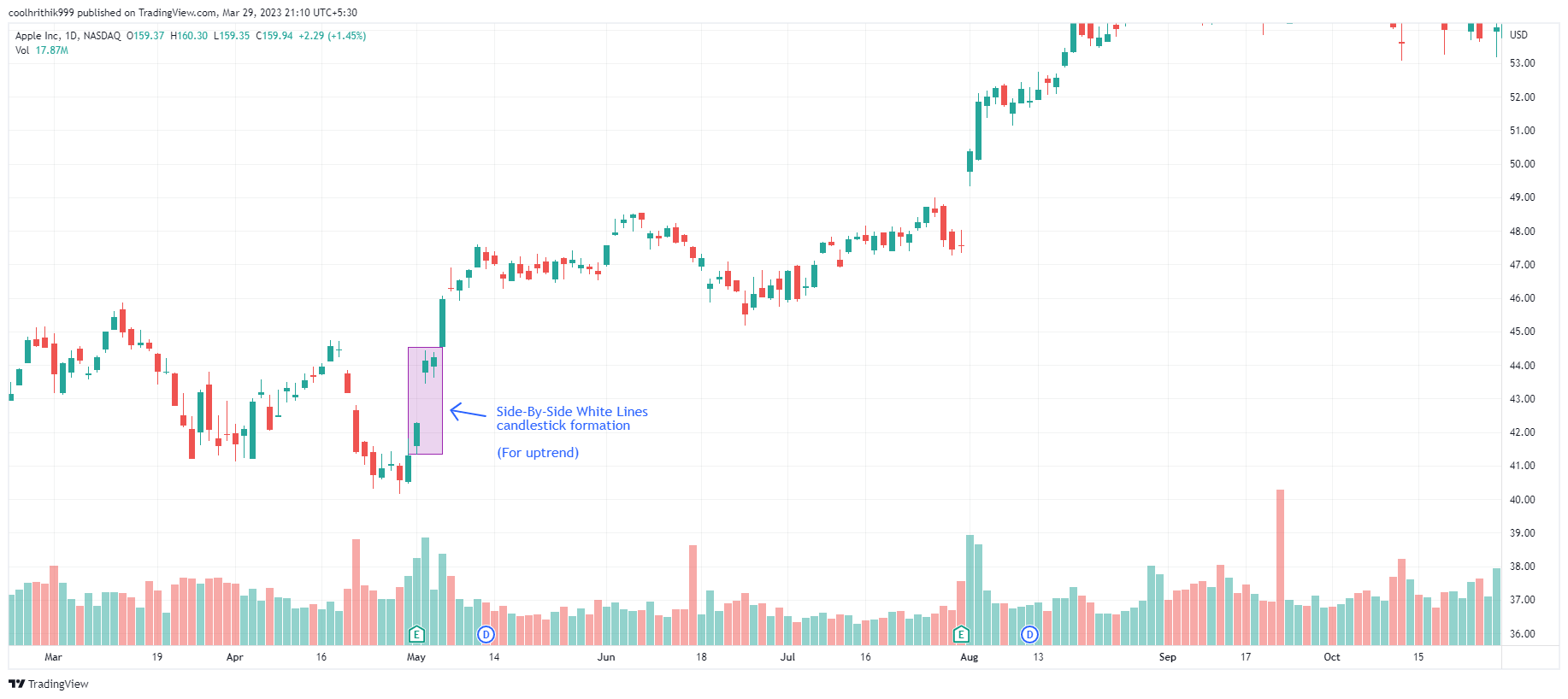 Melhores Padrões de Candlestick: 20 Exemplos para