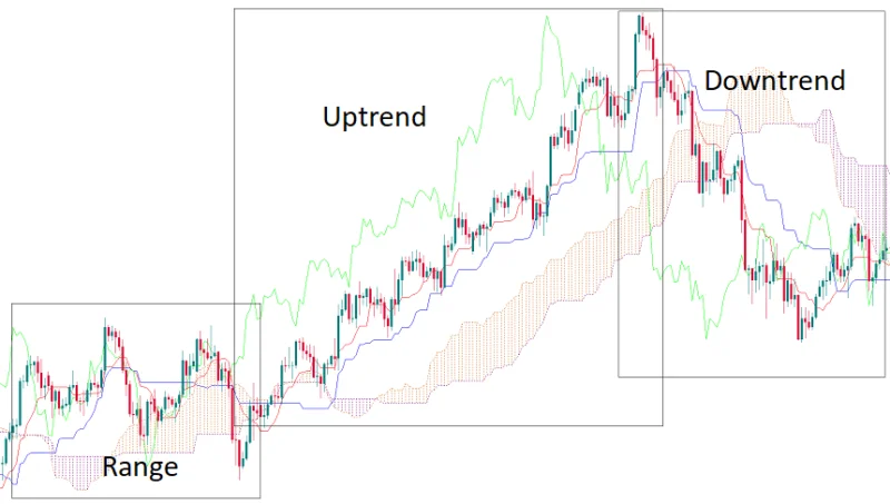 Indicador Ichimoku Kinko Hyo: Como Funciona?