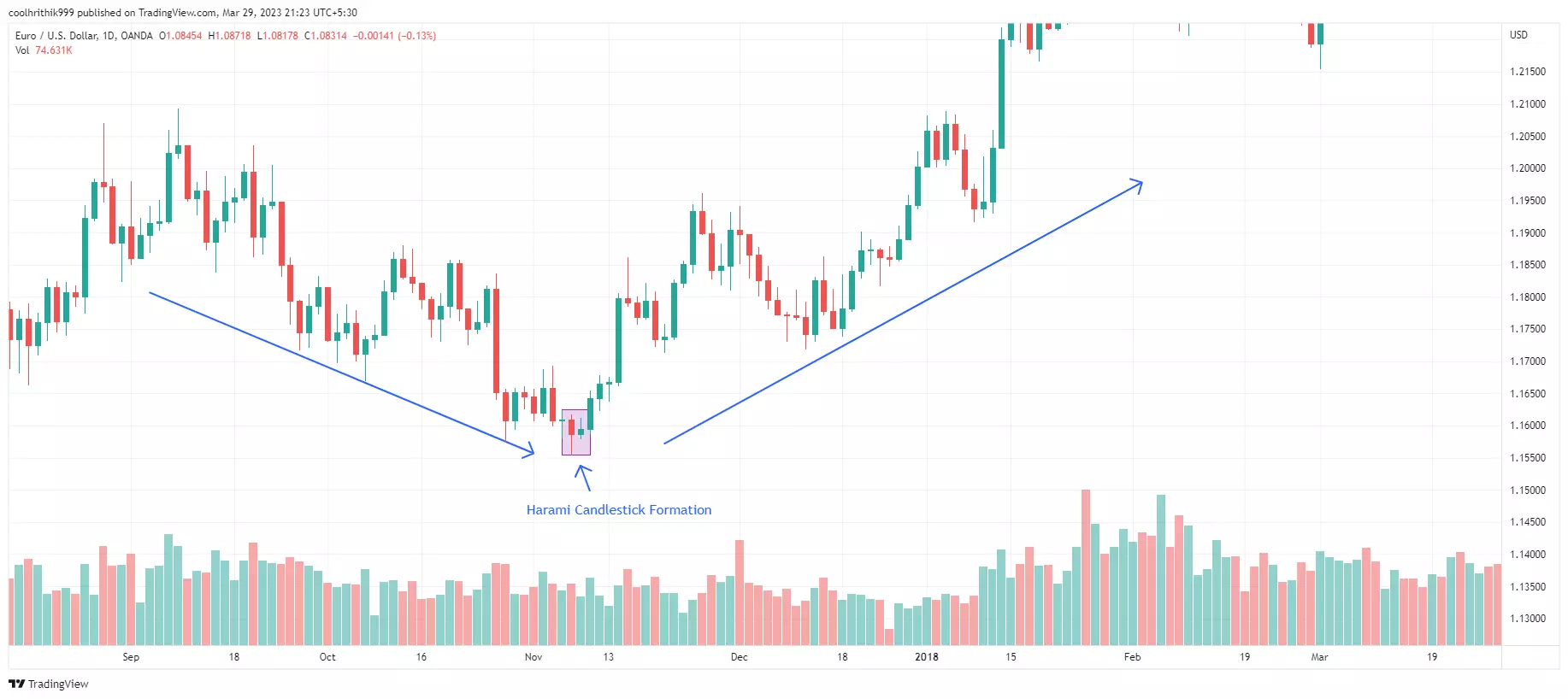 Melhores Padrões de Candlestick: 20 Exemplos para