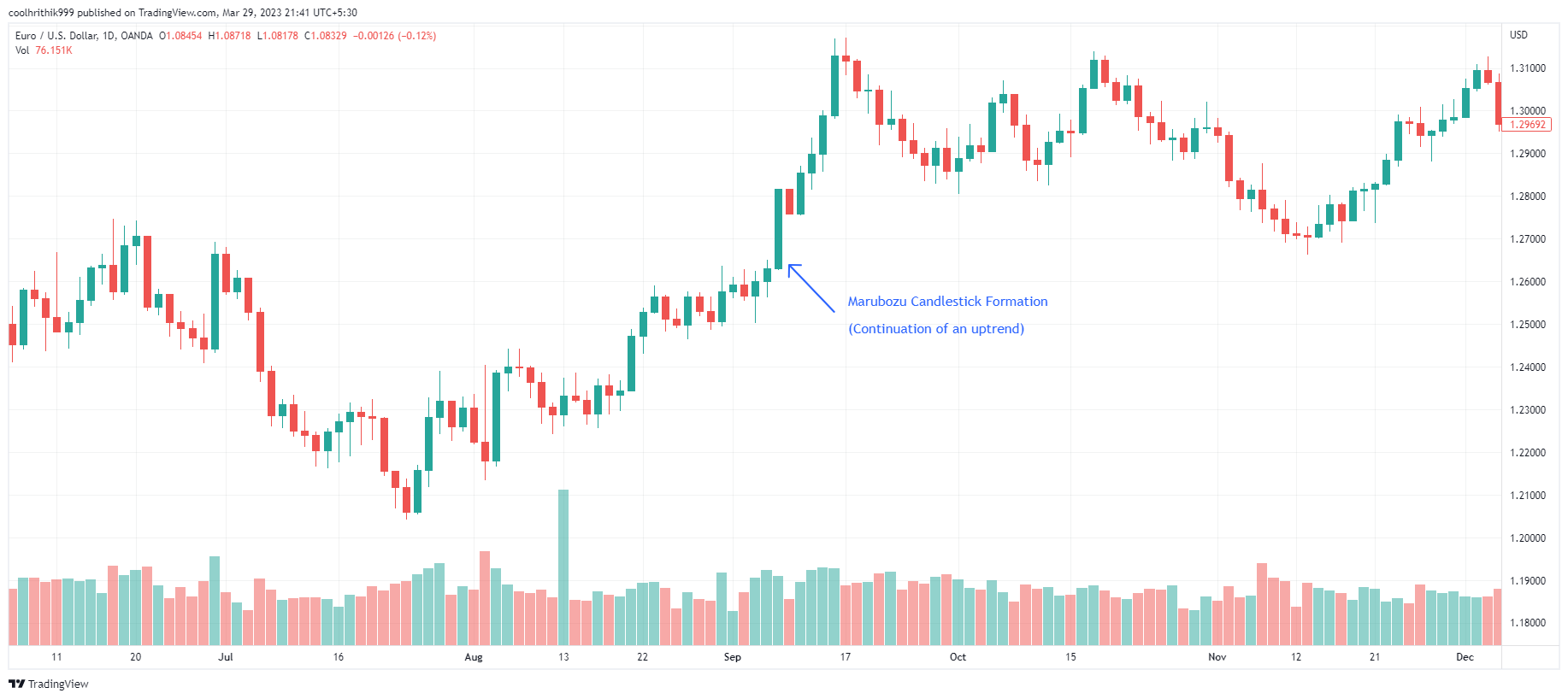 Melhores Padrões de Candlestick: 20 Exemplos para