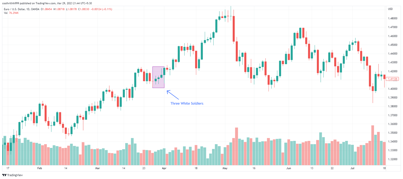 Melhores Padrões de Candlestick: 20 Exemplos para