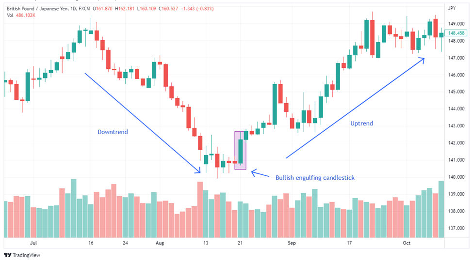 Melhores Padrões de Candlestick: 20 Exemplos para
