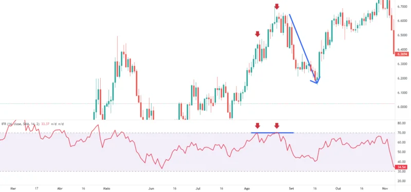 Índice de Força Relativa: O que é e como funciona