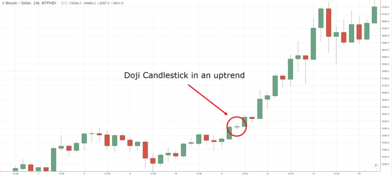 Melhores Padrões de Candlestick para Análise Técnica