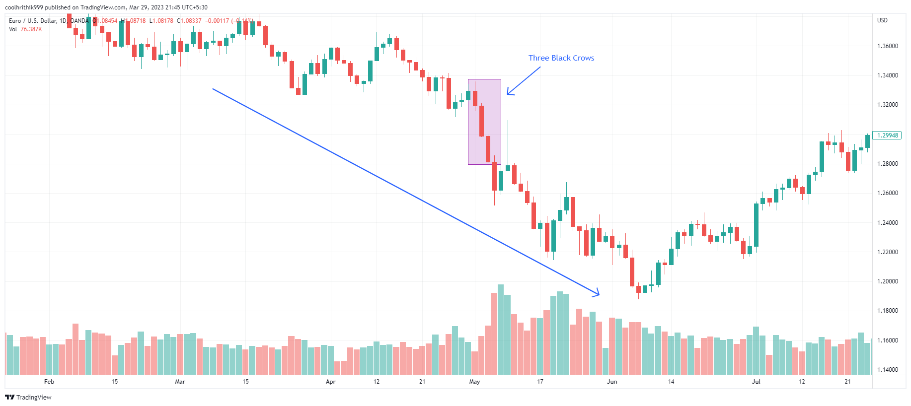 Melhores Padrões de Candlestick: 20 Exemplos para