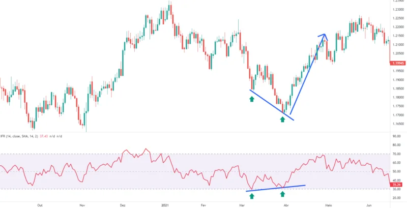 Índice de Força Relativa: O que é e como funciona